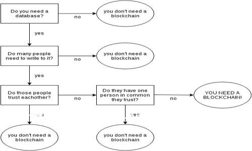 在数字货币和区块链的领域，